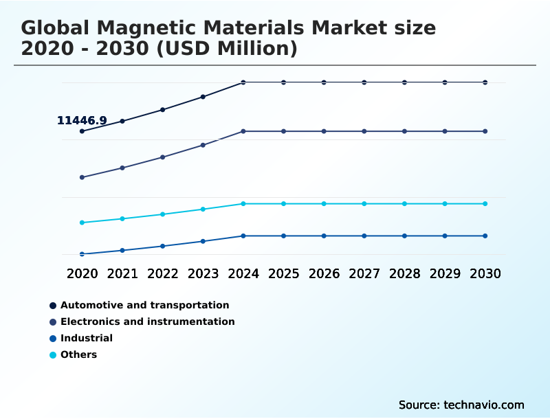 Magnetic Materials Market Analysis, Size, and Forecast 2026-2030: APAC (China, Japan, and India), North America (US, Canada, and Mexico), Europe (Germany, UK, and France), South America (Brazil and Argentina), Middle East and Africa (Saudi Arabia, UAE, and South Africa), and Rest of World (ROW)