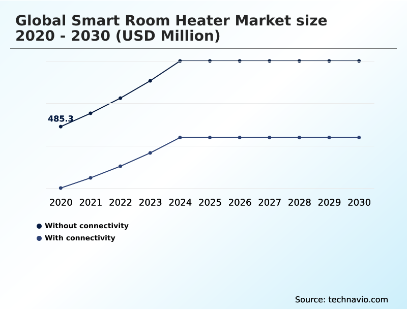 Smart Room Heater Market Analysis, Size, and Forecast 2026-2030: Europe (Germany, UK, and France), North America (US, Canada, and Mexico), APAC (China, Japan, and India), South America (Brazil and Argentina), Middle East and Africa (Saudi Arabia, UAE, and South Africa), and Rest of World (ROW)