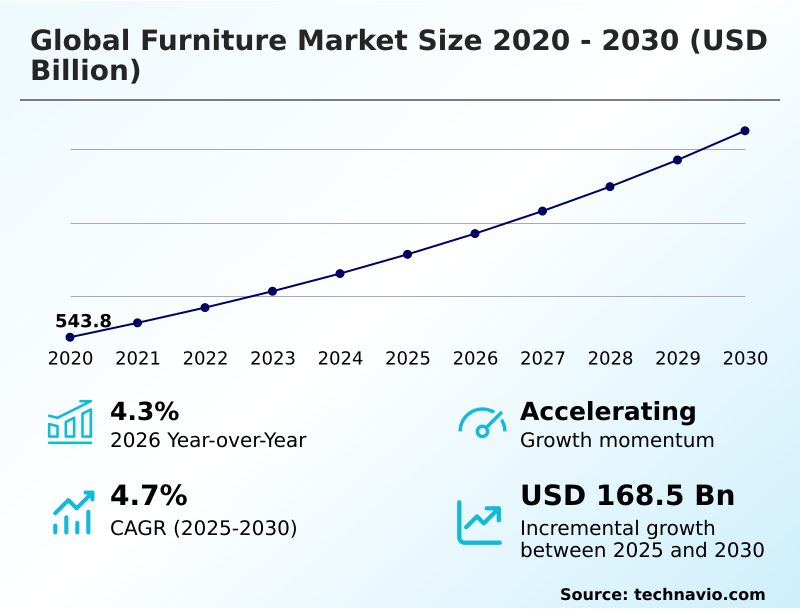 Furniture Market Analysis, Size, and Forecast 2026-2030: APAC (China, Japan, and India), Europe (Germany, UK, and France), North America (US, Canada, and Mexico), South America (Brazil and Argentina), Middle East and Africa (Saudi Arabia, UAE, and Turkey), and Rest of World (ROW)