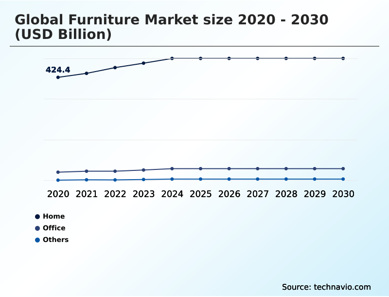 Furniture Market Analysis, Size, and Forecast 2026-2030: APAC (China, Japan, and India), Europe (Germany, UK, and France), North America (US, Canada, and Mexico), South America (Brazil and Argentina), Middle East and Africa (Saudi Arabia, UAE, and Turkey), and Rest of World (ROW)