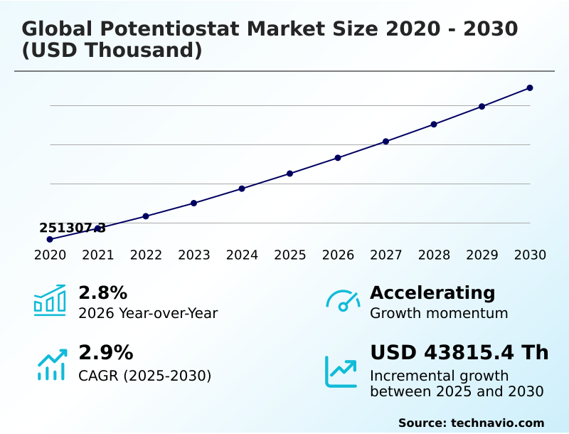 Potentiostat Market Analysis, Size, and Forecast 2026-2030: North America (US, Canada, and Mexico), Europe (Germany, UK, and France), APAC (China, Japan, and India), South America (Brazil and Argentina), Middle East and Africa (Saudi Arabia, UAE, and South Africa), and Rest of World (ROW)