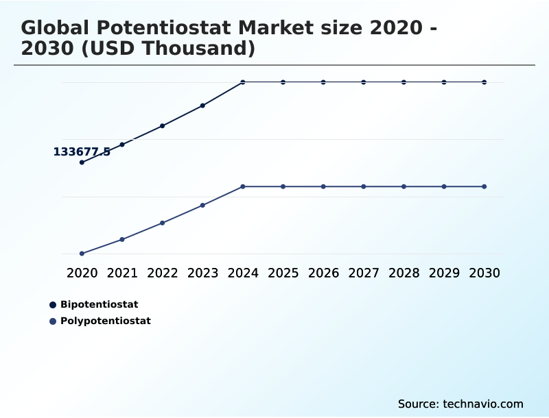 Potentiostat Market Analysis, Size, and Forecast 2026-2030: North America (US, Canada, and Mexico), Europe (Germany, UK, and France), APAC (China, Japan, and India), South America (Brazil and Argentina), Middle East and Africa (Saudi Arabia, UAE, and South Africa), and Rest of World (ROW)