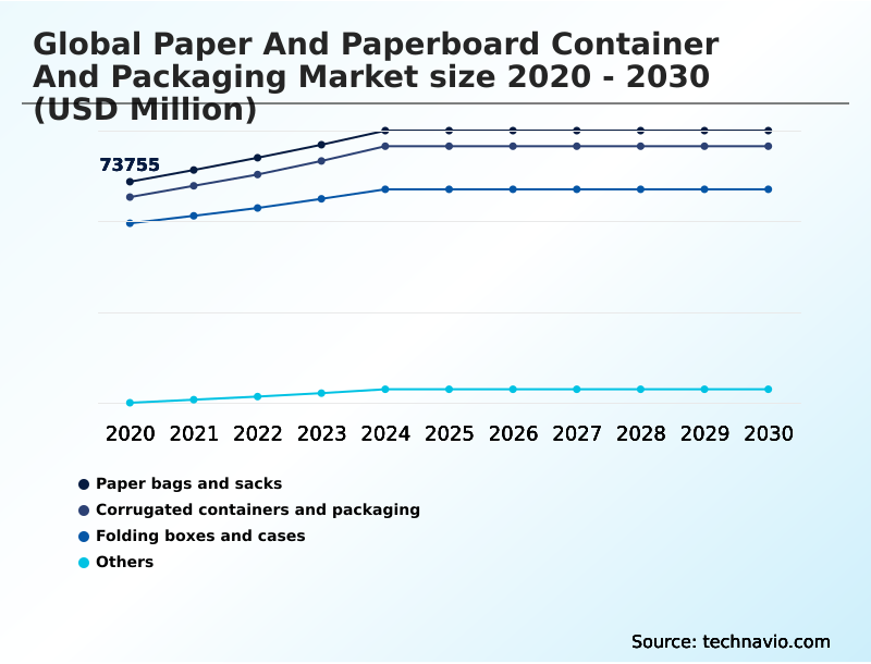 Paper And Paperboard Container And Packaging Market Analysis, Size, and Forecast 2026-2030: APAC (China, India, and Japan), Europe (Germany, Italy, and France), North America (US, Canada, and Mexico), South America (Brazil, Argentina, and Colombia), Middle East and Africa (Saudi Arabia, UAE, and South Africa), and Rest of World (ROW)