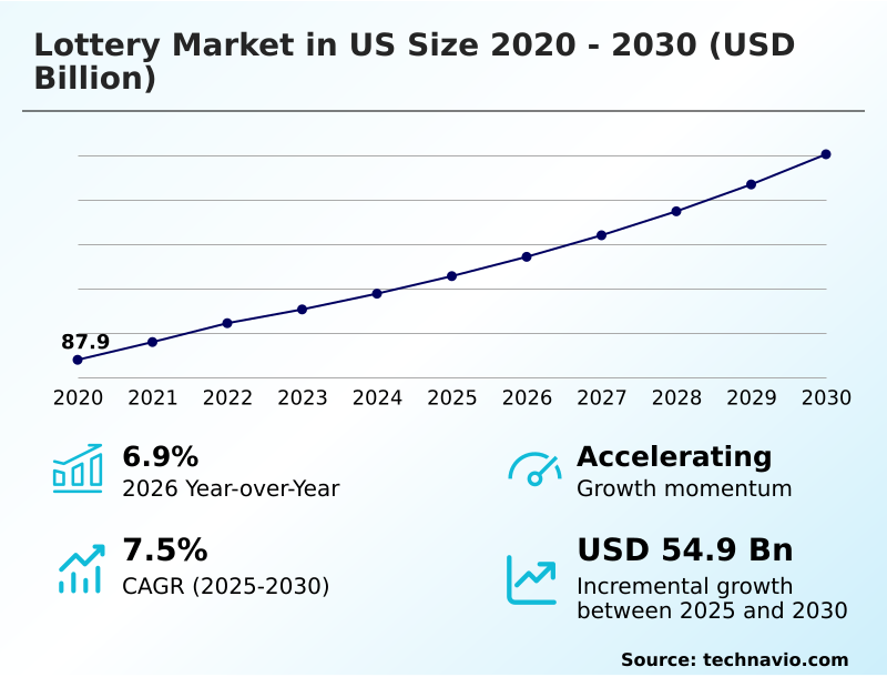 US Lottery Market Analysis, Size, and Forecast 2026-2030