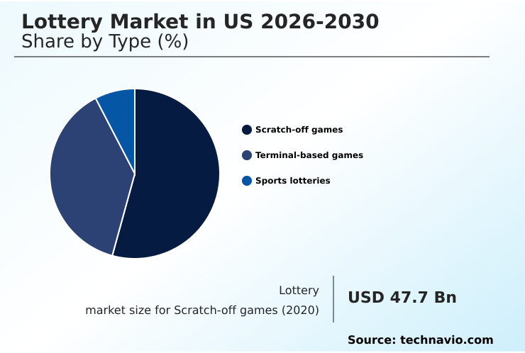 US Lottery Market Analysis, Size, and Forecast 2026-2030