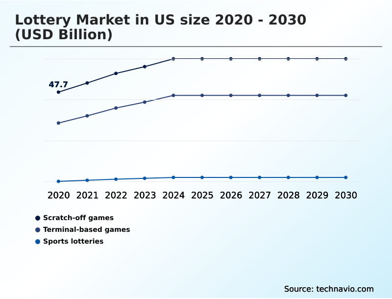 US Lottery Market Analysis, Size, and Forecast 2026-2030