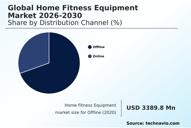 Home Fitness Equipment Market Analysis, Size, and Forecast 2026-2030: North America (US, Canada, and Mexico), Europe (Germany, UK, and France), APAC (China, Japan, and India), South America (Brazil and Argentina), Middle East and Africa (South Africa, Turkey, and Saudi Arabia), and Rest of World (ROW)