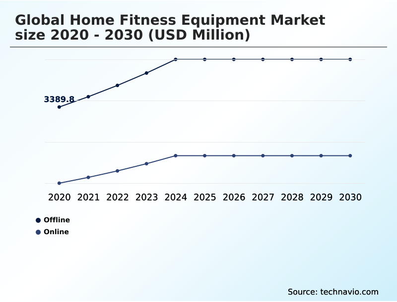 Home Fitness Equipment Market Analysis, Size, and Forecast 2026-2030: North America (US, Canada, and Mexico), Europe (Germany, UK, and France), APAC (China, Japan, and India), South America (Brazil and Argentina), Middle East and Africa (South Africa, Turkey, and Saudi Arabia), and Rest of World (ROW)