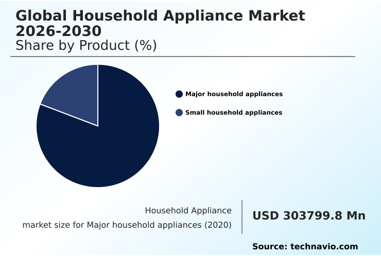 Household Appliance Market Analysis, Size, and Forecast 2026-2030: APAC (China, India, and Japan), Europe (Germany, UK, and France), North America (US, Canada, and Mexico), South America (Brazil, Argentina, and Colombia), Middle East and Africa (Saudi Arabia, UAE, and Turkey), and Rest of World (ROW)