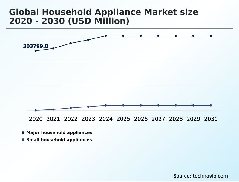 Household Appliance Market Analysis, Size, and Forecast 2026-2030: APAC (China, India, and Japan), Europe (Germany, UK, and France), North America (US, Canada, and Mexico), South America (Brazil, Argentina, and Colombia), Middle East and Africa (Saudi Arabia, UAE, and Turkey), and Rest of World (ROW)