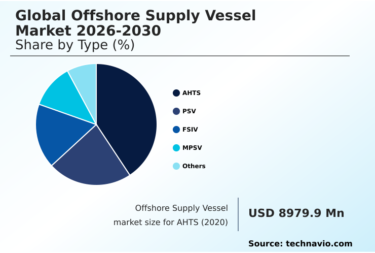 Offshore Supply Vessel Market Analysis, Size, and Forecast 2026-2030: APAC (China, Australia, and India), Europe (UK, Germany, and France), North America (US, Canada, and Mexico), Middle East and Africa (Saudi Arabia, UAE, and South Africa), South America (Brazil and Argentina), and Rest of World (ROW)