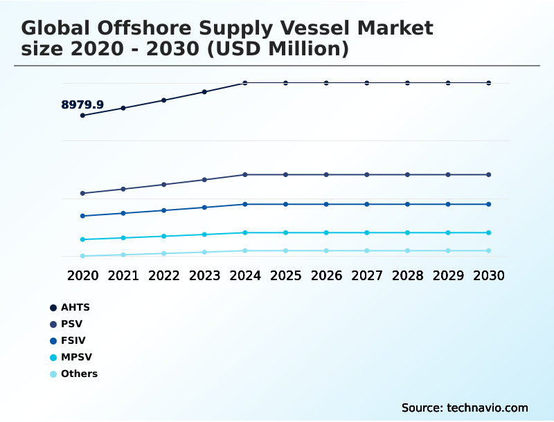 Offshore Supply Vessel Market Analysis, Size, and Forecast 2026-2030: APAC (China, Australia, and India), Europe (UK, Germany, and France), North America (US, Canada, and Mexico), Middle East and Africa (Saudi Arabia, UAE, and South Africa), South America (Brazil and Argentina), and Rest of World (ROW)