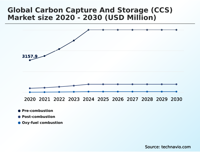 Foundry Equipment Market Size