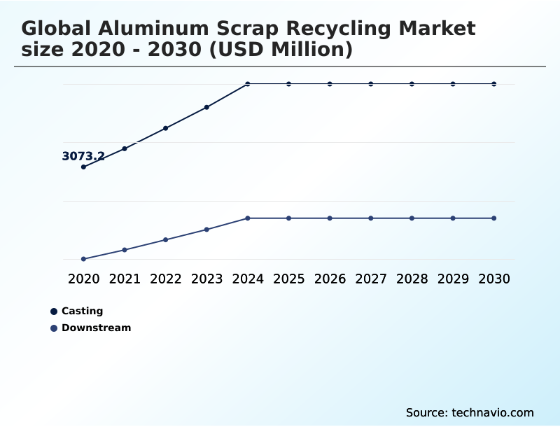 Foundry Equipment Market Size