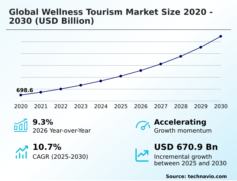 Wellness Tourism Market Analysis, Size, and Forecast 2026-2030: North America (US, Canada, and Mexico), Europe (Germany, UK, and France), APAC (China, Japan, and India), South America (Brazil and Argentina), Middle East and Africa (Saudi Arabia, UAE, and Turkey), and Rest of World (ROW)
