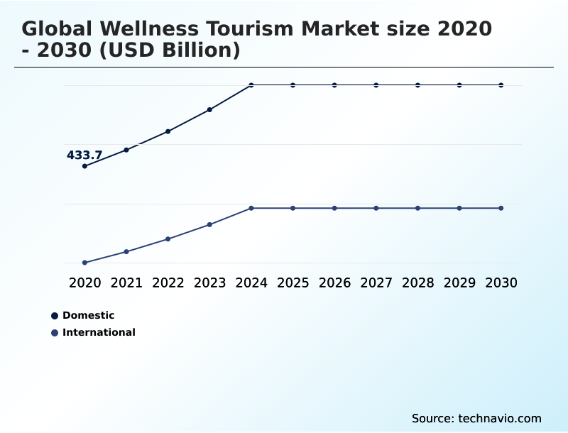 Wellness Tourism Market Analysis, Size, and Forecast 2026-2030: North America (US, Canada, and Mexico), Europe (Germany, UK, and France), APAC (China, Japan, and India), South America (Brazil and Argentina), Middle East and Africa (Saudi Arabia, UAE, and Turkey), and Rest of World (ROW)