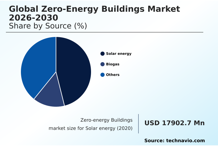 Zero-energy Buildings Market Analysis, Size, and Forecast 2026-2030: North America (US, Canada, and Mexico), APAC (China, Japan, and India), Europe (Germany, UK, and France), Middle East and Africa (Saudi Arabia, UAE, and South Africa), South America (Brazil and Argentina), and Rest of World (ROW)