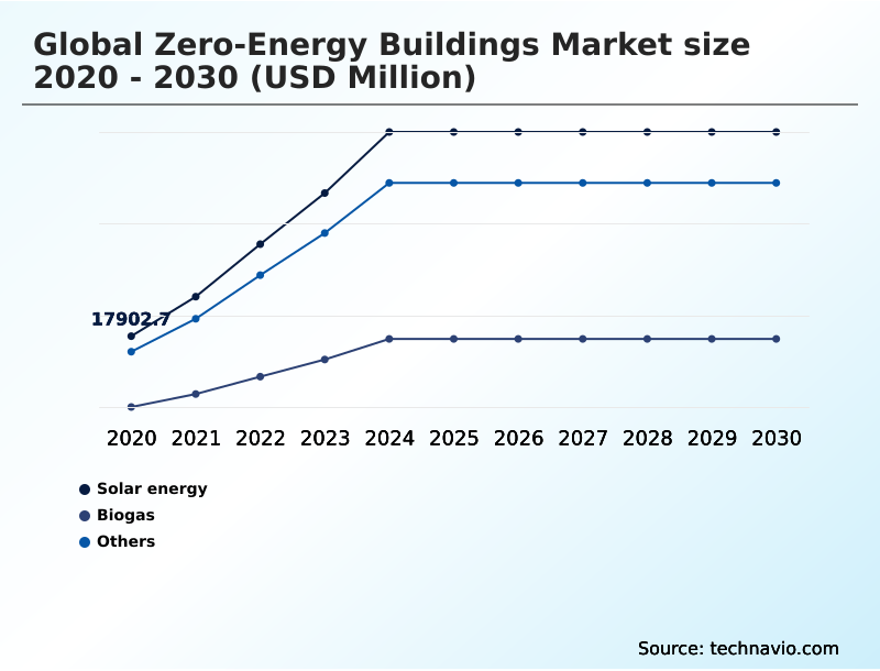 Zero-energy Buildings Market Analysis, Size, and Forecast 2026-2030: North America (US, Canada, and Mexico), APAC (China, Japan, and India), Europe (Germany, UK, and France), Middle East and Africa (Saudi Arabia, UAE, and South Africa), South America (Brazil and Argentina), and Rest of World (ROW)