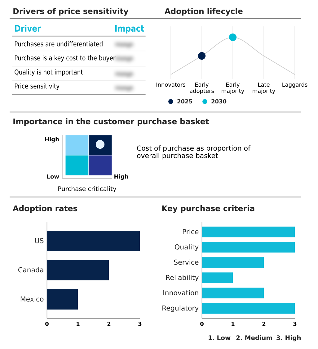 North America Road Freight Transportation Market Analysis, Size, and Forecast 2026-2030: North America (US, Canada, and Mexico)