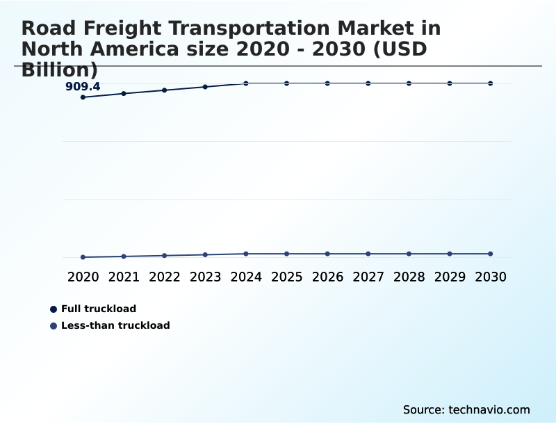 North America Road Freight Transportation Market Analysis, Size, and Forecast 2026-2030: North America (US, Canada, and Mexico)