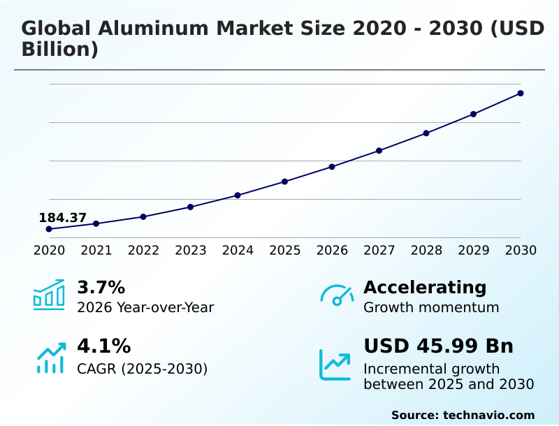 Aluminum Market Analysis, Size, and Forecast 2026-2030: APAC (China, India, and Japan), Europe (Germany, Italy, and France), North America (US, Canada, and Mexico), Middle East and Africa (Saudi Arabia, South Africa, and UAE), South America (Brazil, Argentina, and Colombia), and Rest of World (ROW)