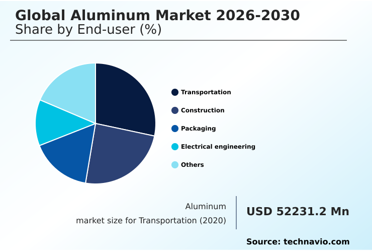 Aluminum Market Analysis, Size, and Forecast 2026-2030: APAC (China, India, and Japan), Europe (Germany, Italy, and France), North America (US, Canada, and Mexico), Middle East and Africa (Saudi Arabia, South Africa, and UAE), South America (Brazil, Argentina, and Colombia), and Rest of World (ROW)
