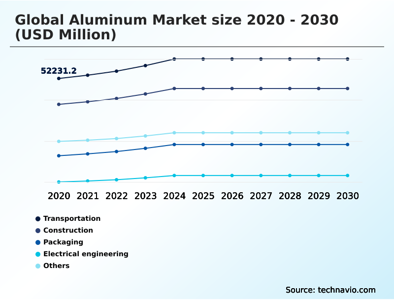 Aluminum Market Analysis, Size, and Forecast 2026-2030: APAC (China, India, and Japan), Europe (Germany, Italy, and France), North America (US, Canada, and Mexico), Middle East and Africa (Saudi Arabia, South Africa, and UAE), South America (Brazil, Argentina, and Colombia), and Rest of World (ROW)