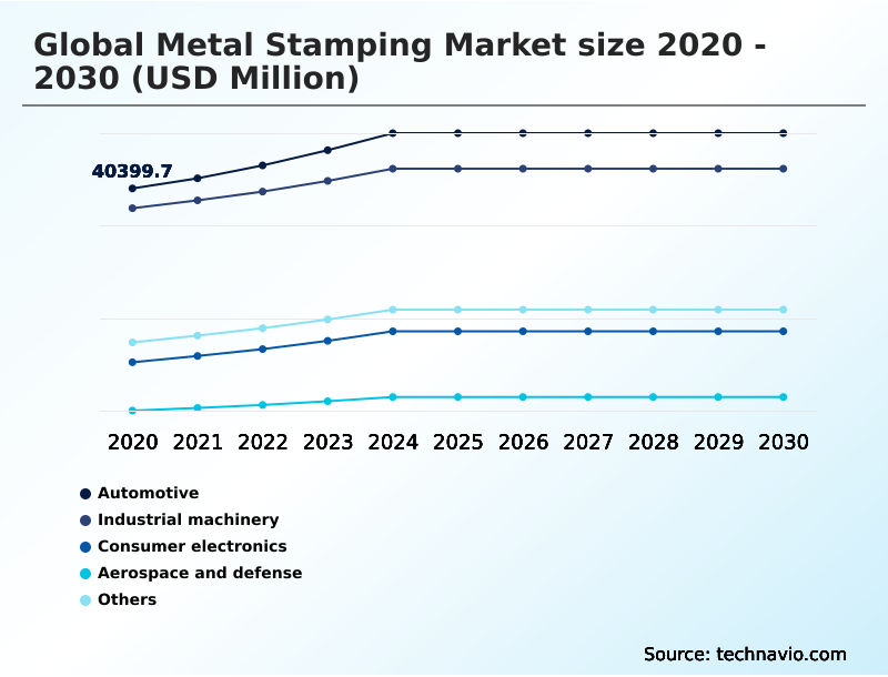 Foundry Equipment Market Size