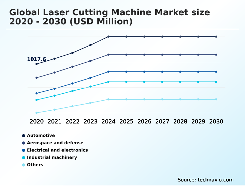 Foundry Equipment Market Size