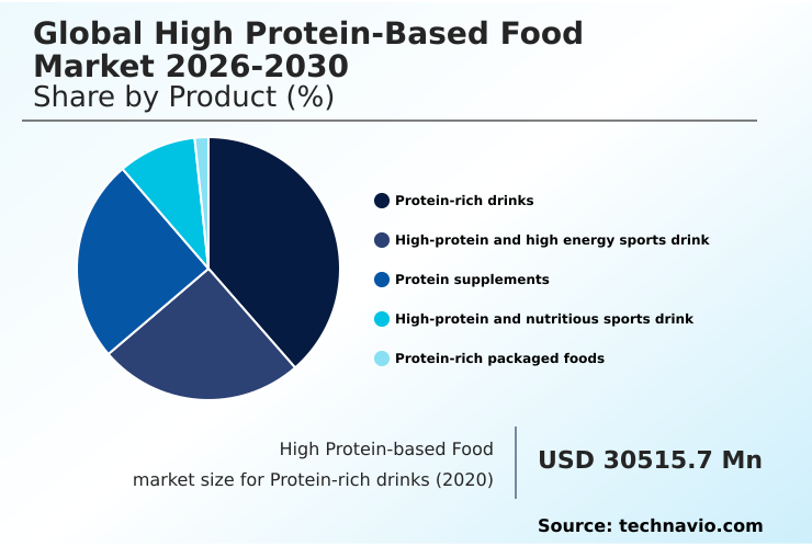 High Protein-based Food Market Analysis, Size, and Forecast 2026-2030: North America (US, Canada, and Mexico), Europe (UK, Germany, and France), APAC (China, India, and Japan), South America (Brazil and Argentina), Middle East and Africa (South Africa, UAE, and Saudi Arabia), and Rest of World (ROW)
