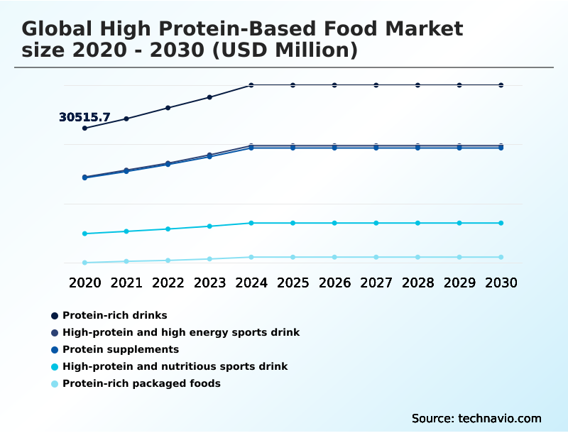 High Protein-based Food Market Analysis, Size, and Forecast 2026-2030: North America (US, Canada, and Mexico), Europe (UK, Germany, and France), APAC (China, India, and Japan), South America (Brazil and Argentina), Middle East and Africa (South Africa, UAE, and Saudi Arabia), and Rest of World (ROW)