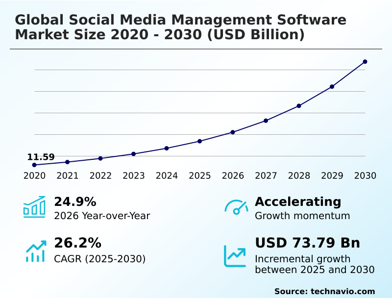 Social Media Management Software Market Analysis, Size, and Forecast 2026-2030: North America (US, Canada, and Mexico), APAC (China, Japan, and India), Europe (Germany, UK, and France), Middle East and Africa (Saudi Arabia, UAE, and South Africa), South America (Brazil and Argentina), and Rest of World (ROW)