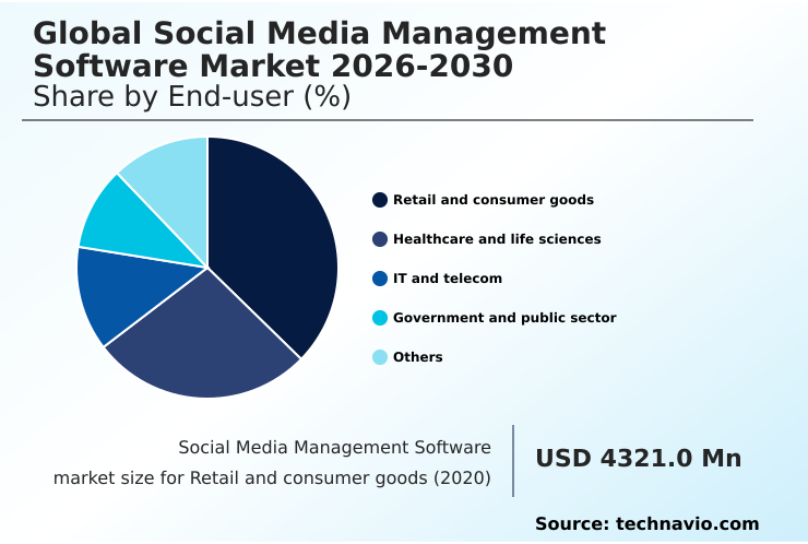 Social Media Management Software Market Analysis, Size, and Forecast 2026-2030: North America (US, Canada, and Mexico), APAC (China, Japan, and India), Europe (Germany, UK, and France), Middle East and Africa (Saudi Arabia, UAE, and South Africa), South America (Brazil and Argentina), and Rest of World (ROW)
