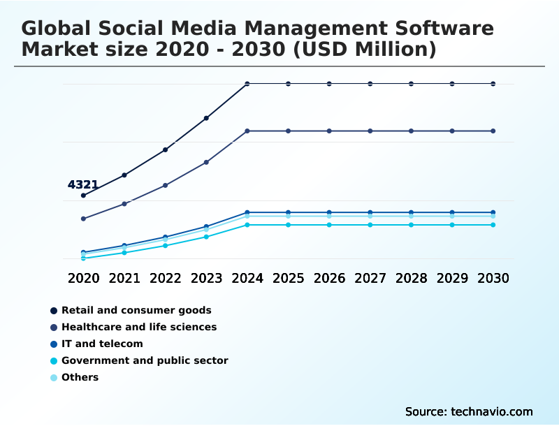 Social Media Management Software Market Analysis, Size, and Forecast 2026-2030: North America (US, Canada, and Mexico), APAC (China, Japan, and India), Europe (Germany, UK, and France), Middle East and Africa (Saudi Arabia, UAE, and South Africa), South America (Brazil and Argentina), and Rest of World (ROW)