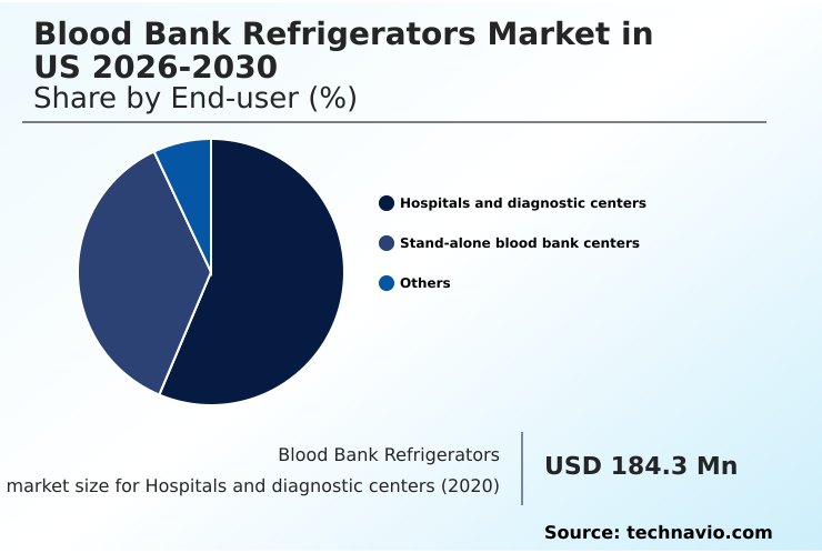 US Blood Bank Refrigerators Market Analysis, Size, and Forecast 2026-2030