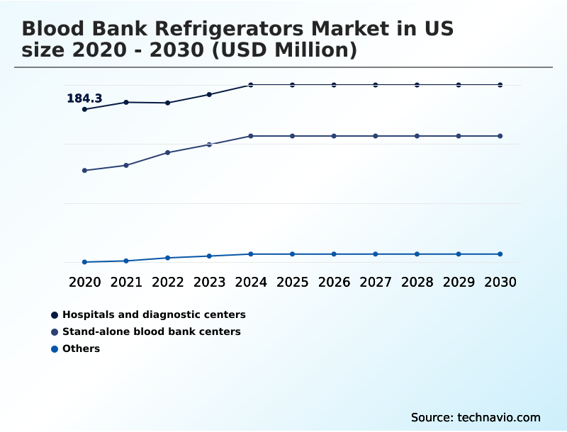 US Blood Bank Refrigerators Market Analysis, Size, and Forecast 2026-2030
