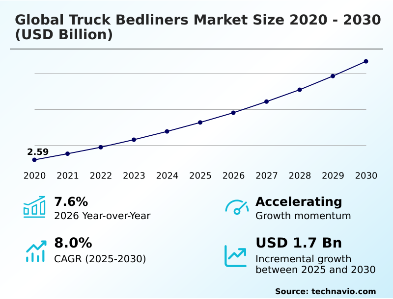 Truck Bedliners Market Analysis, Size, and Forecast 2026-2030: North America (US, Canada, and Mexico), Europe (Germany, UK, and France), APAC (China, India, and Australia), South America (Brazil, Argentina, and Chile), Middle East and Africa (Saudi Arabia, UAE, and South Africa), and Rest of World (ROW)