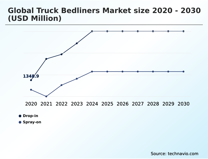 Truck Bedliners Market Analysis, Size, and Forecast 2026-2030: North America (US, Canada, and Mexico), Europe (Germany, UK, and France), APAC (China, India, and Australia), South America (Brazil, Argentina, and Chile), Middle East and Africa (Saudi Arabia, UAE, and South Africa), and Rest of World (ROW)