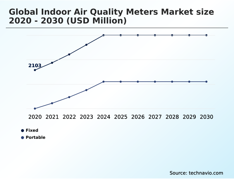 Indoor Air Quality Meters Market Analysis, Size, and Forecast 2026-2030: North America (US, Canada, and Mexico), Europe (Germany, UK, and France), APAC (China, Japan, and India), South America (Brazil, Argentina, and Chile), Middle East and Africa (Saudi Arabia, UAE, and South Africa), and Rest of World (ROW)