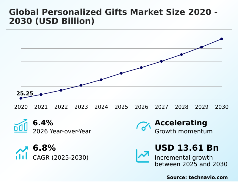 Personalized Gifts Market Analysis, Size, and Forecast 2026-2030: North America (US, Canada, and Mexico), Europe (Germany, France, and UK), APAC (China, India, and Japan), South America (Brazil and Argentina), Middle East and Africa (UAE, Saudi Arabia, and South Africa), and Rest of World (ROW)