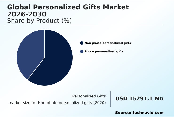 Personalized Gifts Market Analysis, Size, and Forecast 2026-2030: North America (US, Canada, and Mexico), Europe (Germany, France, and UK), APAC (China, India, and Japan), South America (Brazil and Argentina), Middle East and Africa (UAE, Saudi Arabia, and South Africa), and Rest of World (ROW)