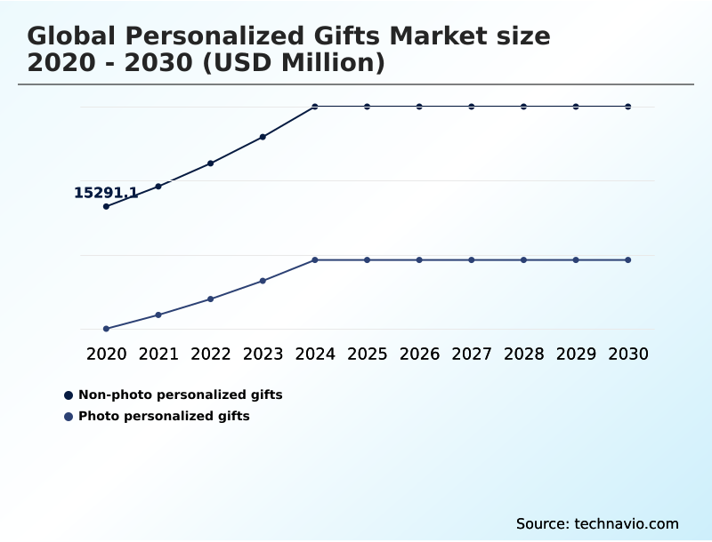 Personalized Gifts Market Analysis, Size, and Forecast 2026-2030: North America (US, Canada, and Mexico), Europe (Germany, France, and UK), APAC (China, India, and Japan), South America (Brazil and Argentina), Middle East and Africa (UAE, Saudi Arabia, and South Africa), and Rest of World (ROW)