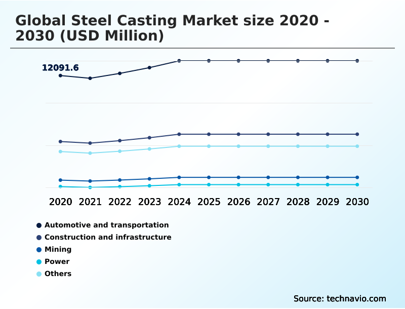 Foundry Equipment Market Size