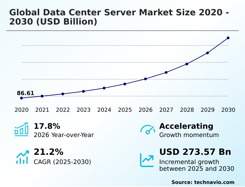 Data Center Server Market Analysis, Size, and Forecast 2026-2030: North America (US, Canada, and Mexico), APAC (China, Japan, and India), Europe (Germany, UK, and France), South America (Brazil and Colombia), Middle East and Africa (Saudi Arabia, UAE, and South Africa), and Rest of World (ROW)