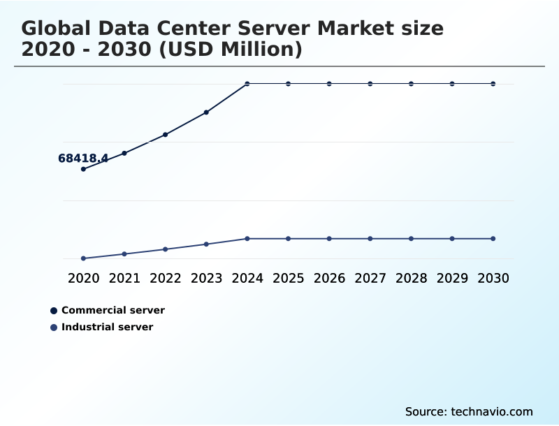Data Center Server Market Analysis, Size, and Forecast 2026-2030: North America (US, Canada, and Mexico), APAC (China, Japan, and India), Europe (Germany, UK, and France), South America (Brazil and Colombia), Middle East and Africa (Saudi Arabia, UAE, and South Africa), and Rest of World (ROW)
