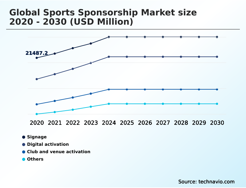 Sports Sponsorship Market Analysis, Size, and Forecast 2026-2030: North America (US, Canada, and Mexico), Europe (UK, Germany, and France), APAC (China, India, and Japan), South America (Brazil and Argentina), Middle East and Africa (Saudi Arabia, UAE, and South Africa), and Rest of World (ROW)