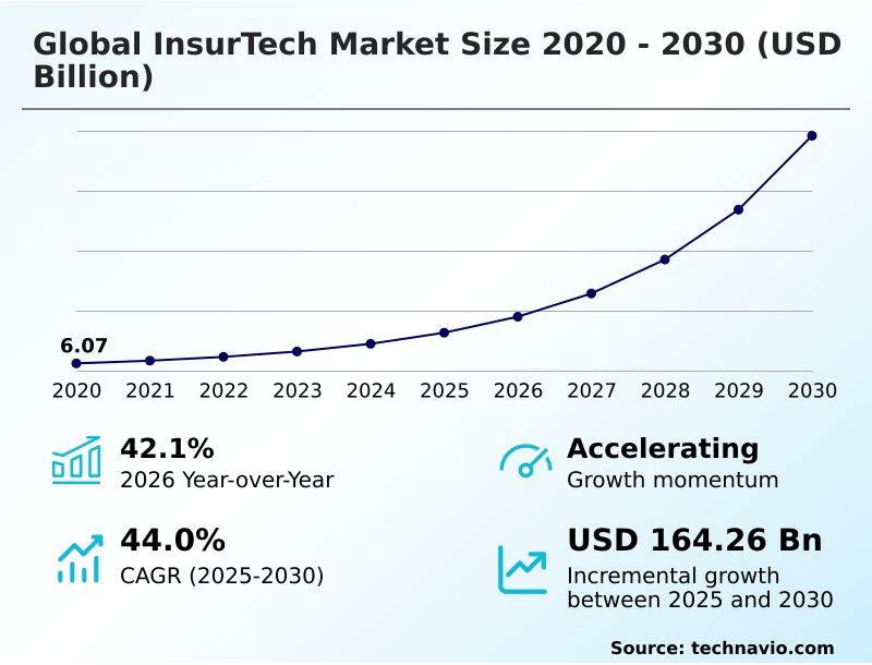 Insurtech Market Analysis, Size, and Forecast 2026-2030: North America (US, Canada, and Mexico), Europe (UK, Germany, and France), APAC (China, India, and Australia), Middle East and Africa (UAE, Saudi Arabia, and South Africa), South America (Brazil, Colombia, and Argentina), and Rest of World (ROW)