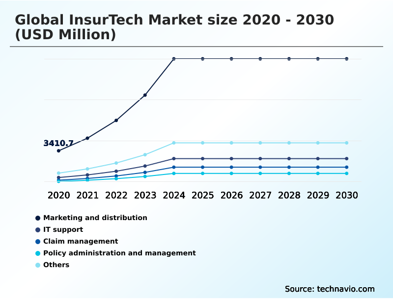 Insurtech Market Analysis, Size, and Forecast 2026-2030: North America (US, Canada, and Mexico), Europe (UK, Germany, and France), APAC (China, India, and Australia), Middle East and Africa (UAE, Saudi Arabia, and South Africa), South America (Brazil, Colombia, and Argentina), and Rest of World (ROW)