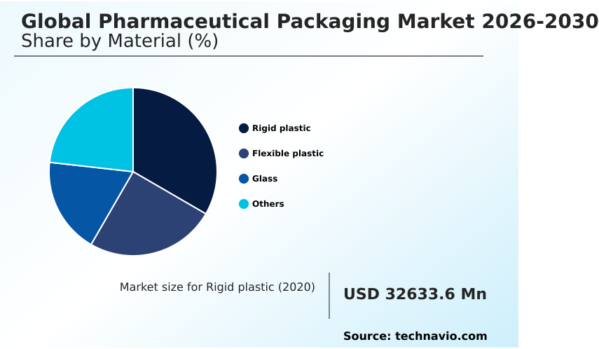 Pharmaceutical Packaging Market Analysis, Size, and Forecast 2026-2030: North America (US, Canada, and Mexico), Europe (Germany, France, and UK), APAC (China, India, and Japan), Middle East and Africa (Saudi Arabia, Turkey, and South Africa), South America (Brazil, Argentina, and Chile), and Rest of World (ROW)