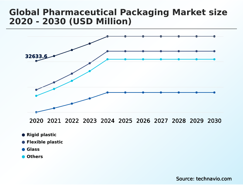 Pharmaceutical Packaging Market Analysis, Size, and Forecast 2026-2030: North America (US, Canada, and Mexico), Europe (Germany, France, and UK), APAC (China, India, and Japan), Middle East and Africa (Saudi Arabia, Turkey, and South Africa), South America (Brazil, Argentina, and Chile), and Rest of World (ROW)